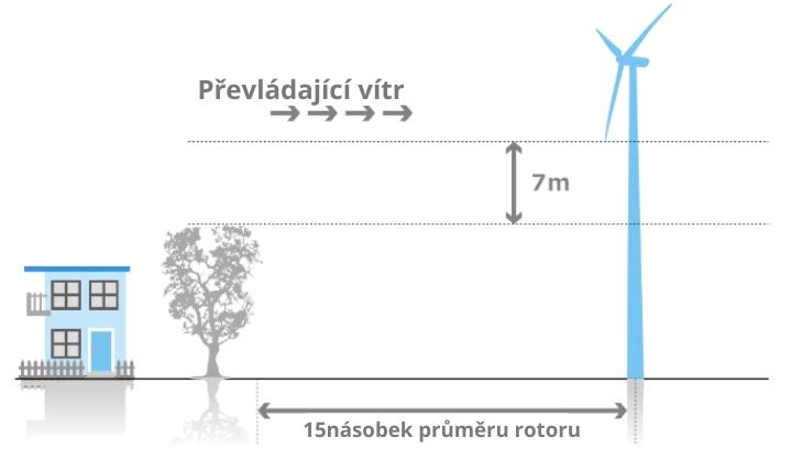Umístění větrných turbín